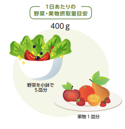 ちなみにWCRF（世界がん研究基金）が推奨する摂取量は、野菜と果物あわせて1日400g。この量は野菜を小鉢5皿分と果物1皿分を摂取する必要があります。