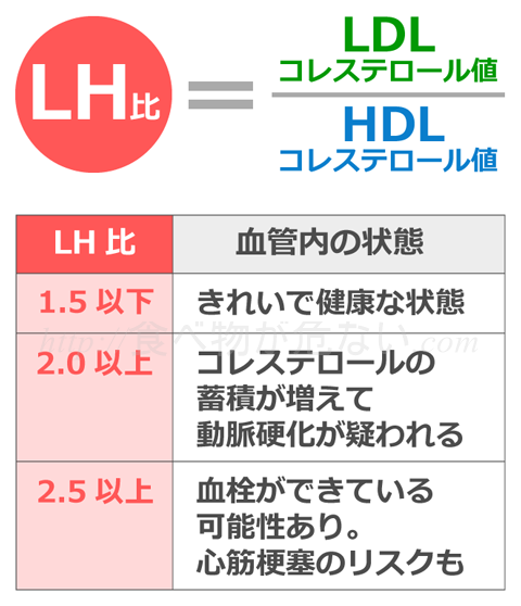 そこでコレステロールの数値以外に、コレステロールの目安となるのがLH比。 悪玉コレステロール（LDLコレステロール）と善玉コレステロール（HDLコレステロール）の比率です。