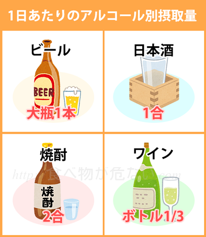 なお、過度な飲酒は全身の発がん性を高めると考えられていますが、日本人は特に肝臓がんと大腸がん、食道がんに注意が必要です。