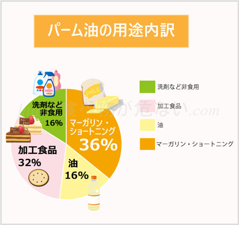 そのためお菓子以外の加工食品や外食産業などにも幅広く使用されていて、日本人の年間摂取量は1人あたり約4kgにも及ぶと考えられています。
