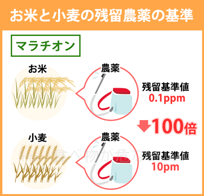ちなみに、お米の残留農薬の基準値はグリホサートとマラチオンのどちらも0.1ppmまで。